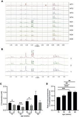 Treatment of wild-type mice with 2,3-butanediol, a urinary biomarker of Fmo5−/− mice, decreases plasma cholesterol and epididymal fat deposition